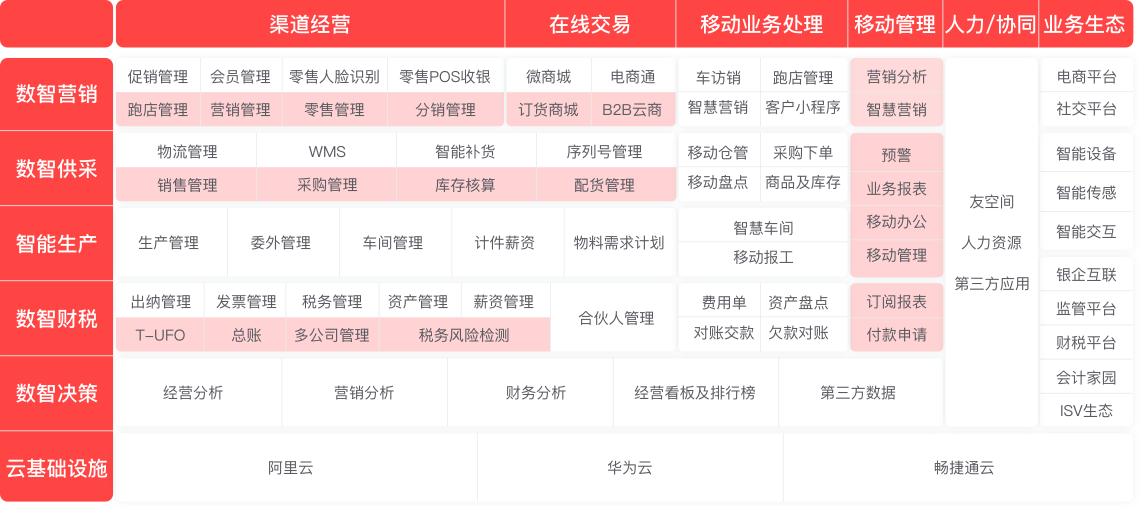 用友T+CLOUD产品架构