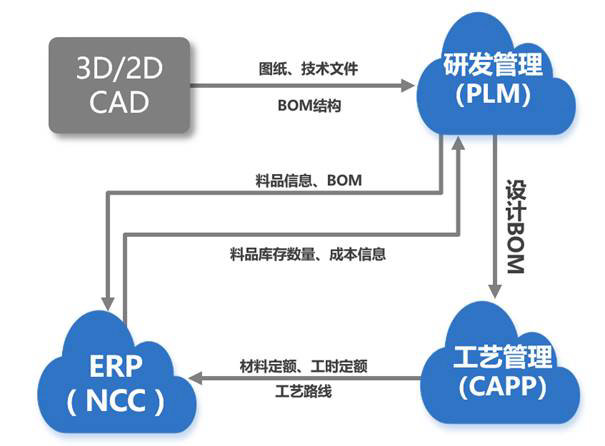 设计制造一体化