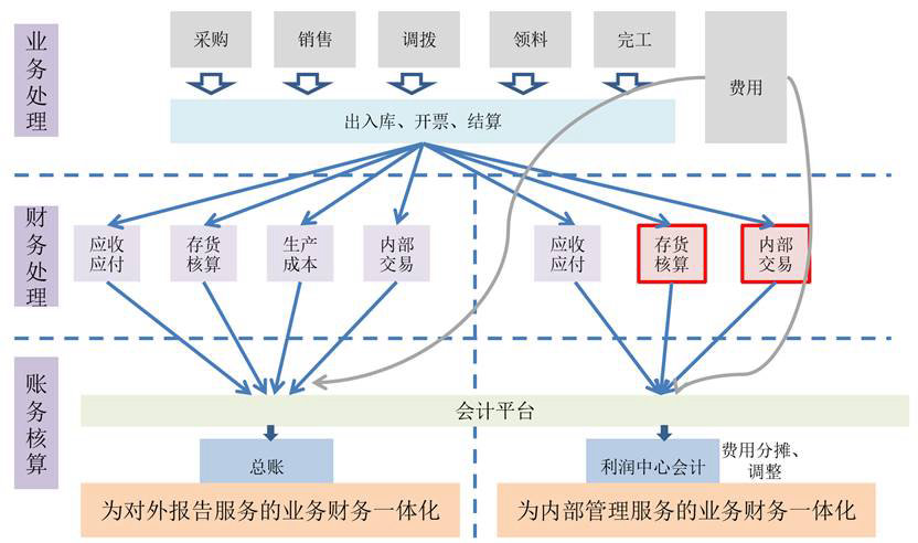 用友阿米巴记经营