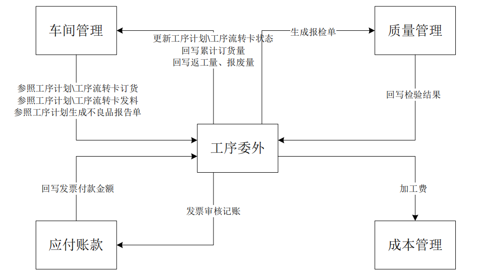 用友U8工序管理接口总图