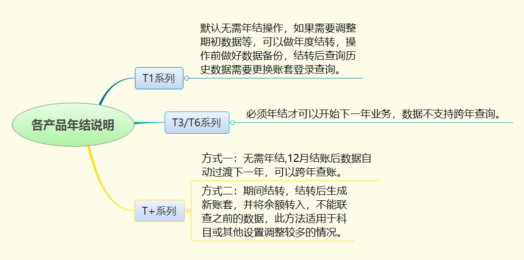 用友T+