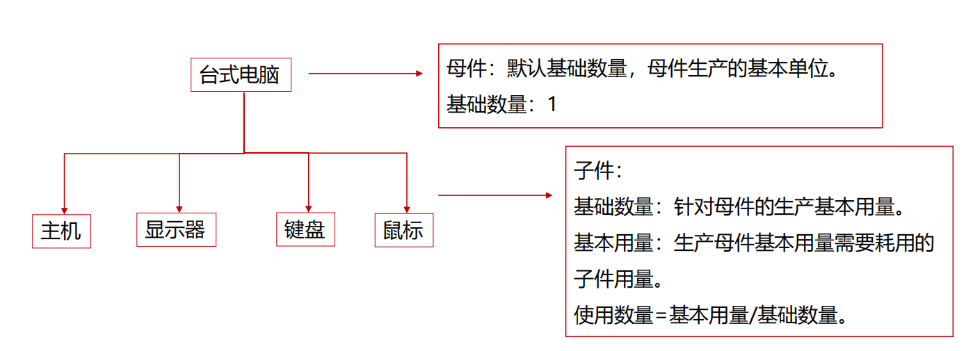 用友生产BOM