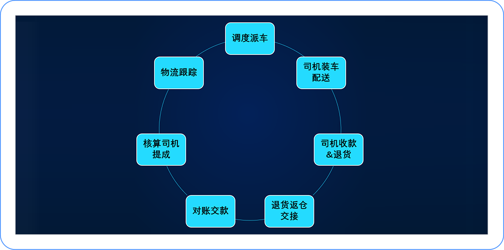 用友T+物流管理