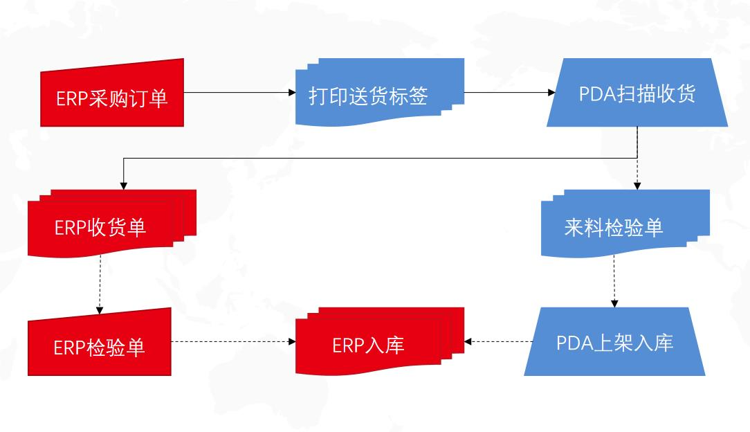 WMS系统