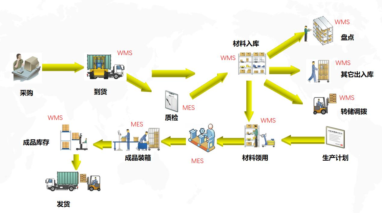 WMS系统